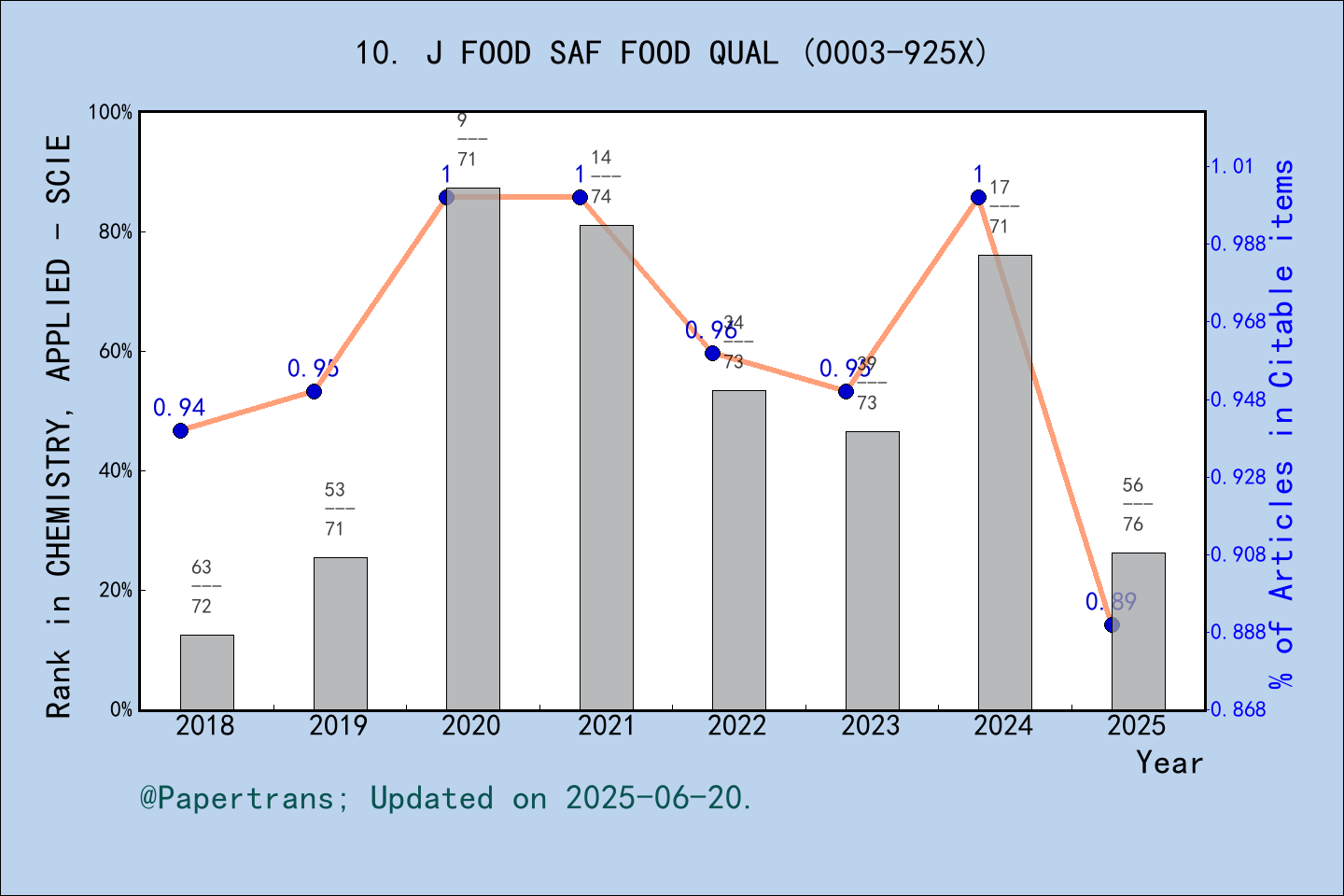 期刊影响因子2024/2025: Journal of Food Safety and Food Quality-Archiv fur ...