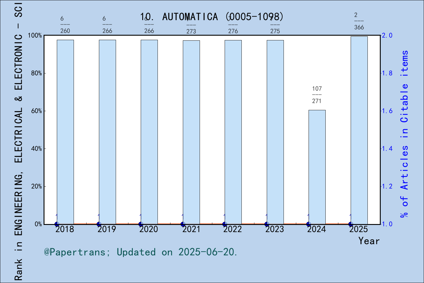 期刊影响因子2024/2025: AUTOMATICA, AUTOMATICA, ISSN:0005-1098, eISSN:1873-2836