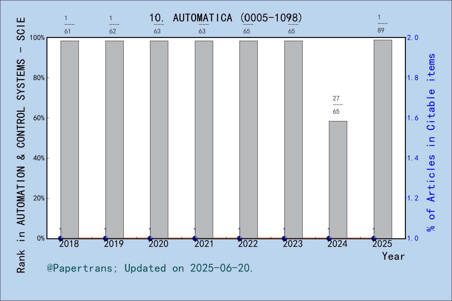 期刊影响因子2024/2025: AUTOMATICA, AUTOMATICA, ISSN:0005-1098, eISSN:1873-2836