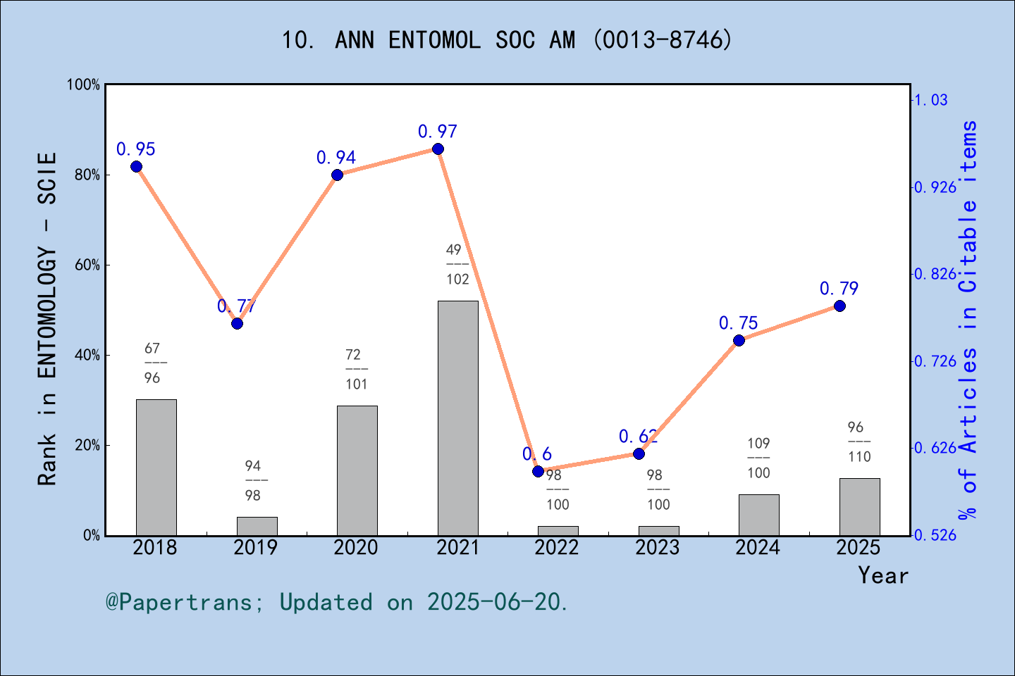 期刊影响因子2024/2025: ANNALS OF THE ENTOMOLOGICAL SOCIETY OF AMERICA, ANN ...