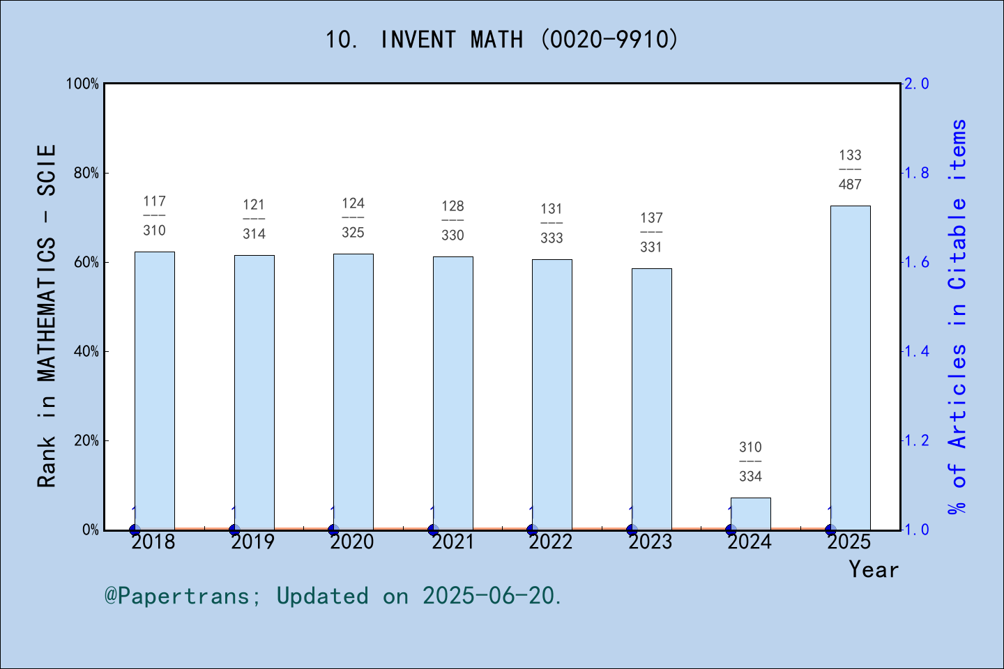 期刊影响因子2024/2025: INVENTIONES MATHEMATICAE, INVENT MATH, ISSN:0020-9910 ...
