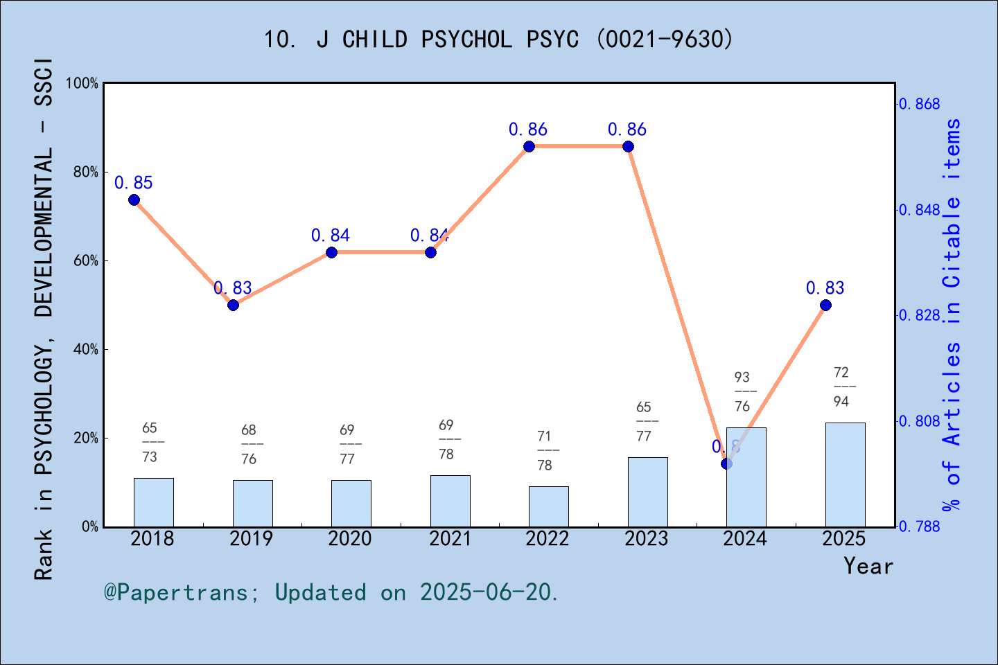 期刊影响因子2024/2025: JOURNAL OF CHILD PSYCHOLOGY AND PSYCHIATRY, J CHILD ...