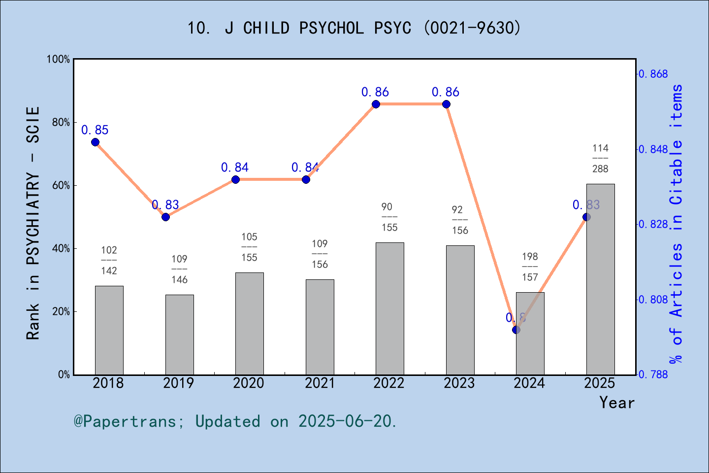 期刊影响因子2024/2025: JOURNAL OF CHILD PSYCHOLOGY AND PSYCHIATRY, J CHILD ...