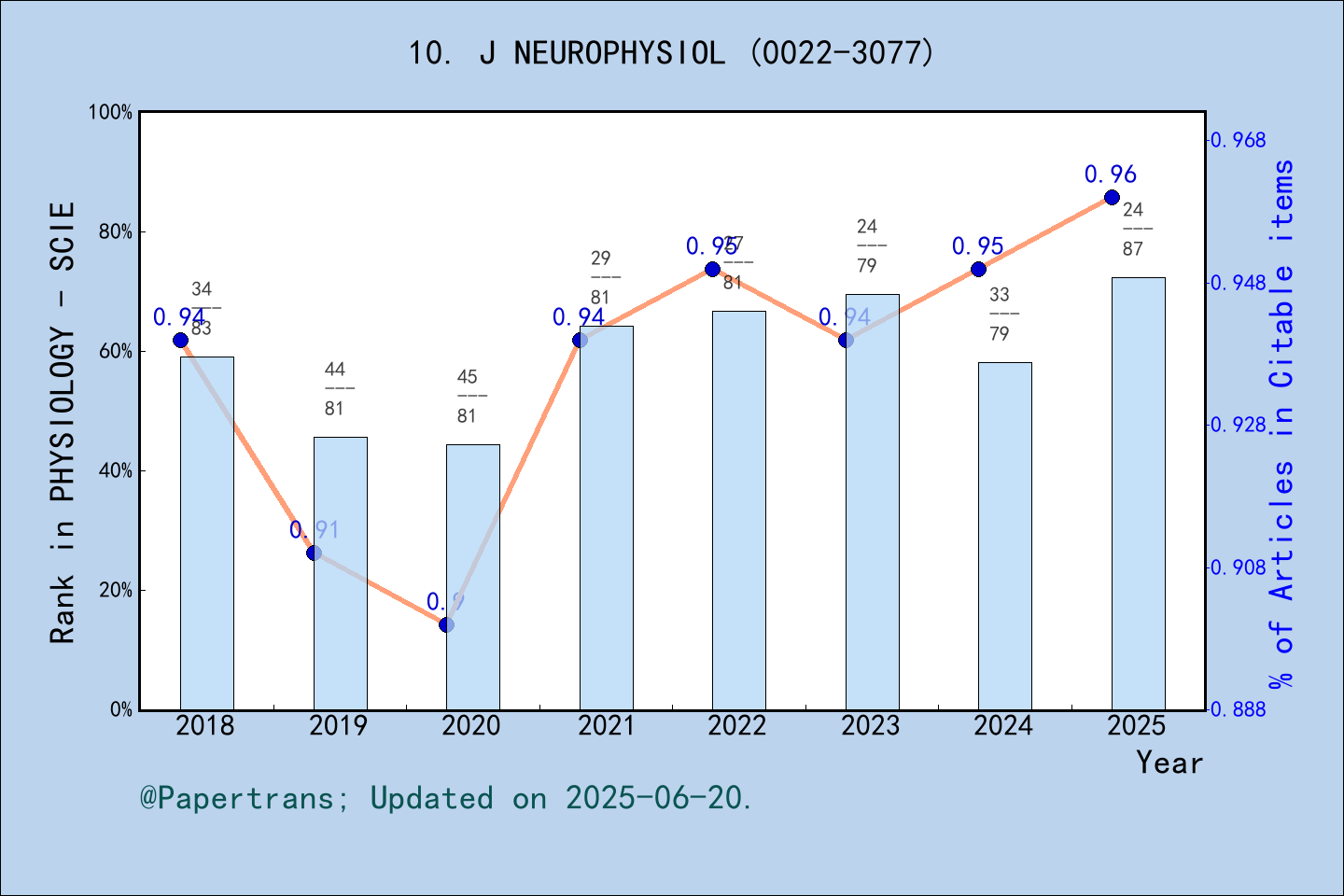 期刊影响因子2024/2025: Journal of Neurophysiology, J NEUROPHYSIOL, ISSN:0022 ...