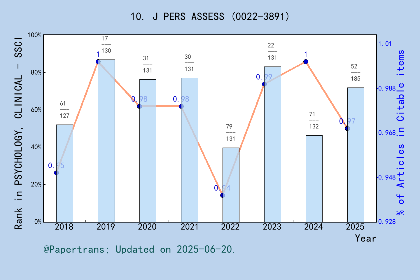 期刊影响因子2024/2025: JOURNAL OF PERSONALITY ASSESSMENT, J PERS ASSESS, ISSN ...