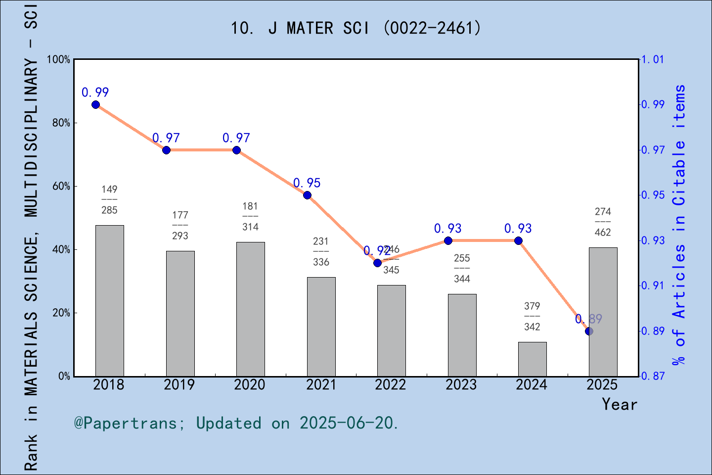 期刊影响因子2024/2025: JOURNAL OF MATERIALS SCIENCE, J MATER SCI, ISSN:0022 ...