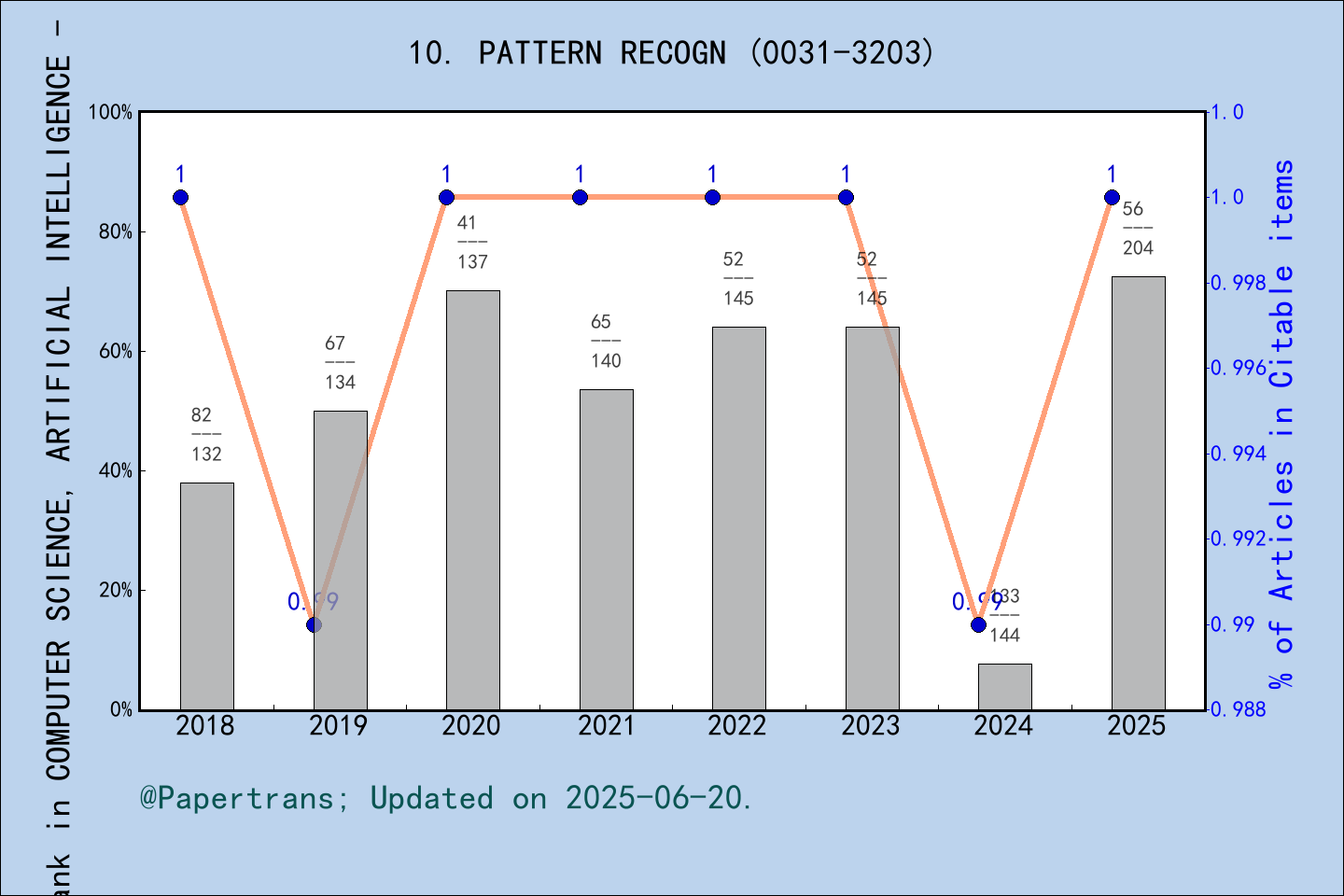 期刊影响因子2024/2025: PATTERN RECOGNITION, PATTERN RECOGN, ISSN:0031-3203 ...