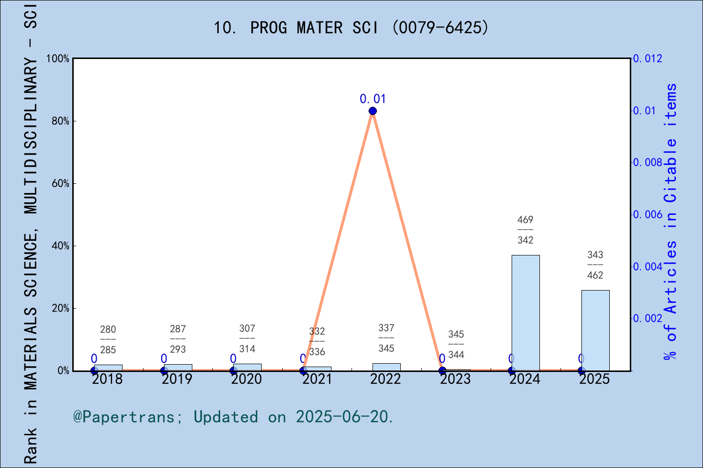 期刊影响因子2024/2025: PROGRESS IN MATERIALS SCIENCE, PROG MATER SCI, ISSN ...