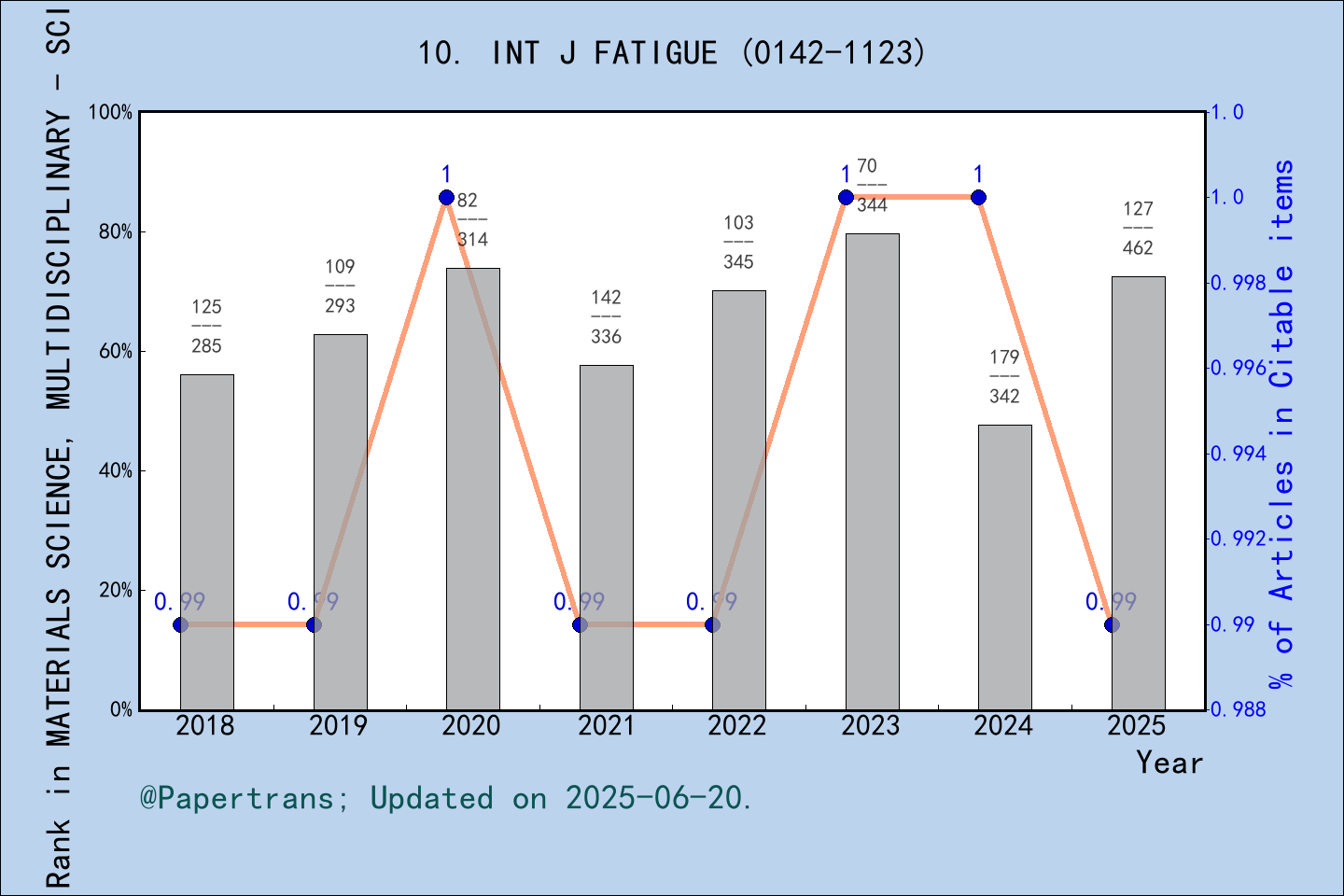 期刊影响因子2024/2025: International Journal of Fatigue, INT J FATIGUE, ISSN ...