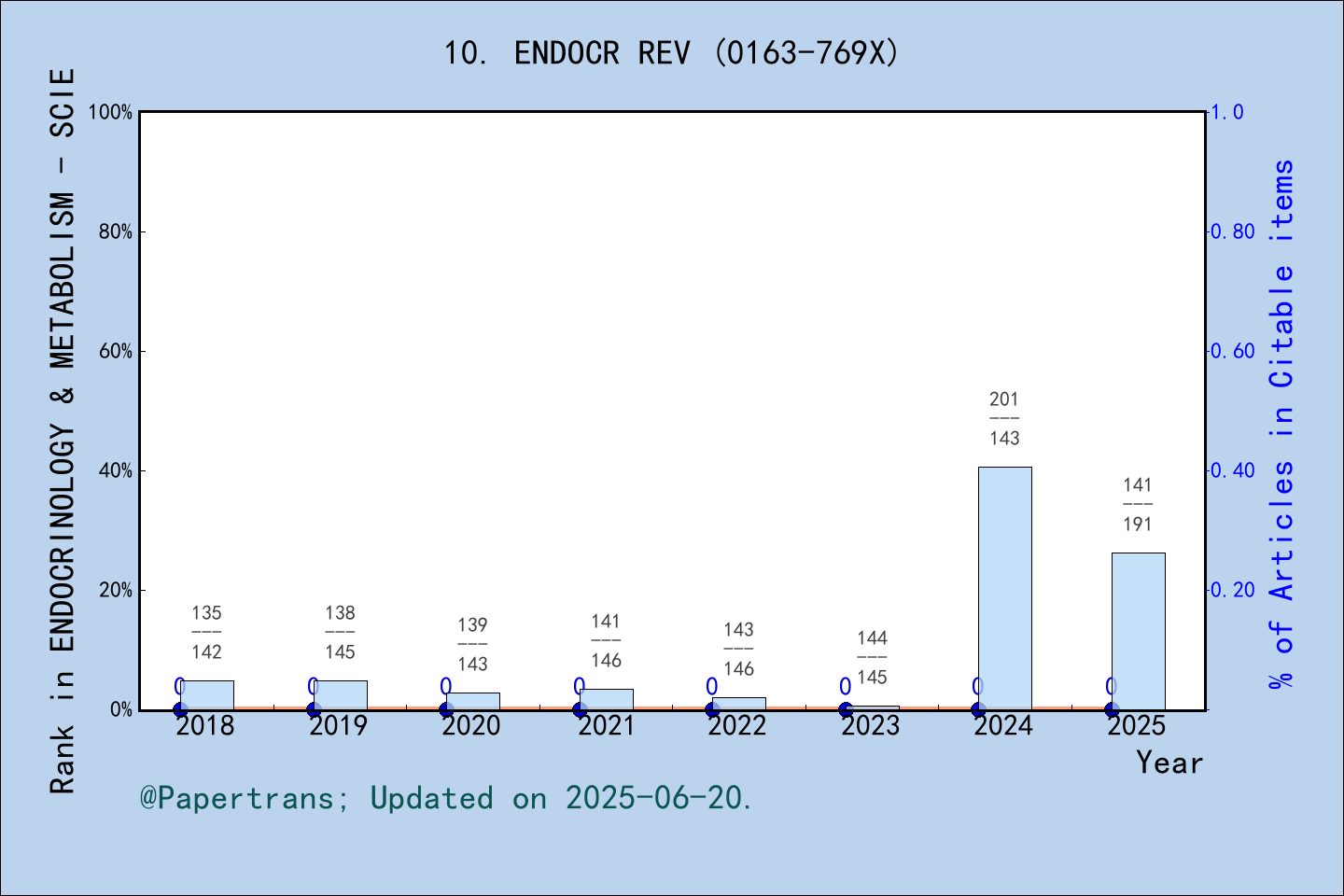 期刊影响因子2024/2025: ENDOCRINE REVIEWS, ENDOCR REV, ISSN:0163-769X, eISSN ...