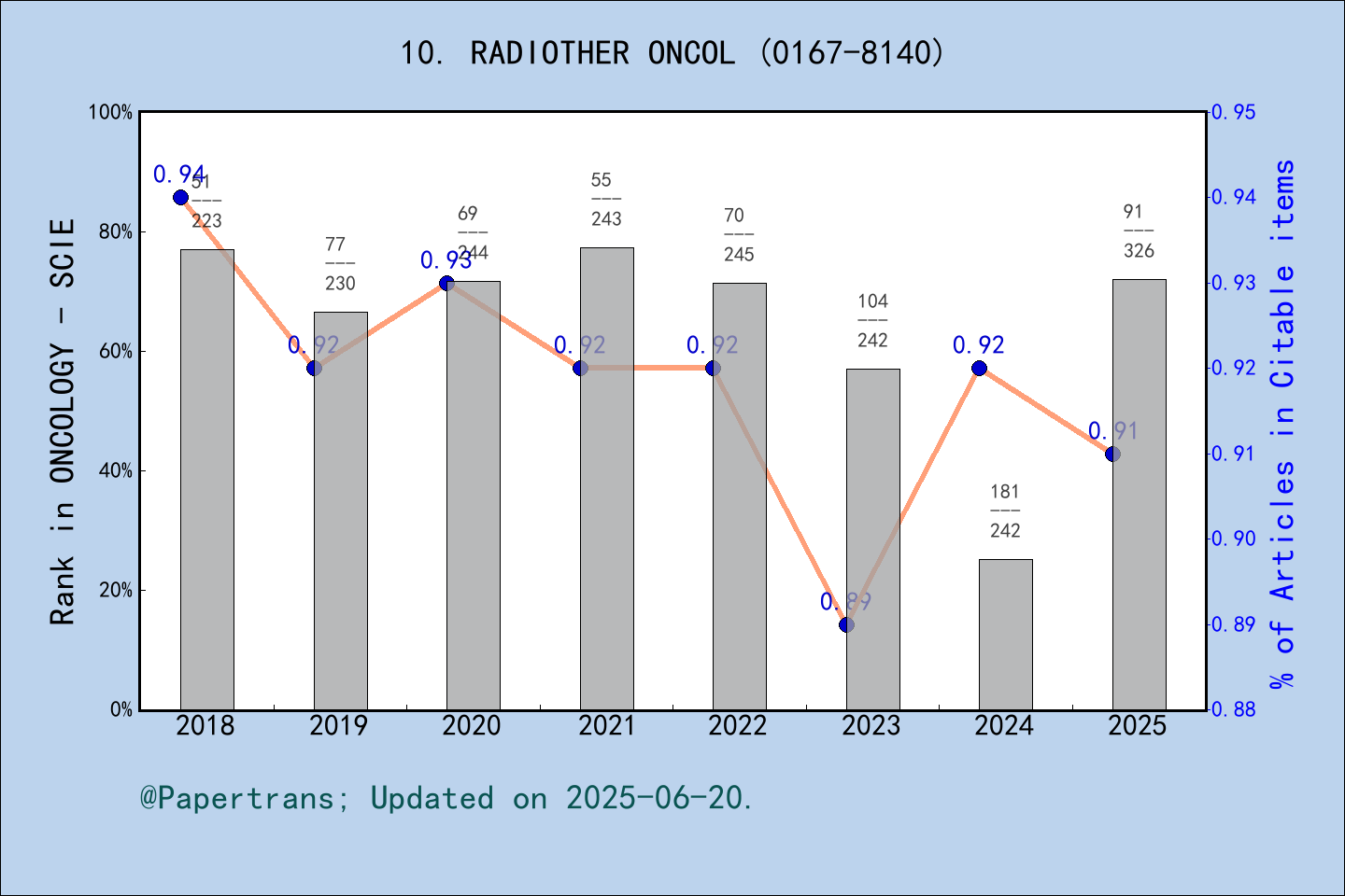 期刊影响因子2024/2025: RADIOTHERAPY AND ONCOLOGY, RADIOTHER ONCOL, ISSN:0167 ...
