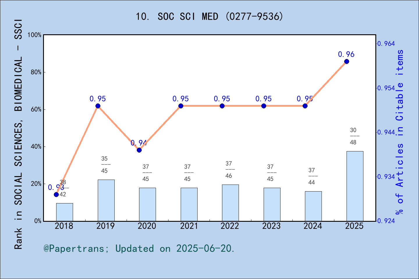 期刊影响因子2024/2025: SOCIAL SCIENCE & MEDICINE, SOC SCI MED, ISSN:0277-9536 ...