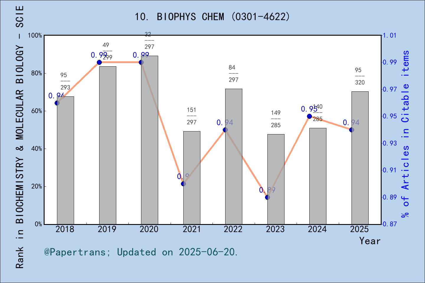 期刊影响因子2024/2025: BIOPHYSICAL CHEMISTRY, BIOPHYS CHEM, ISSN:0301-4622 ...