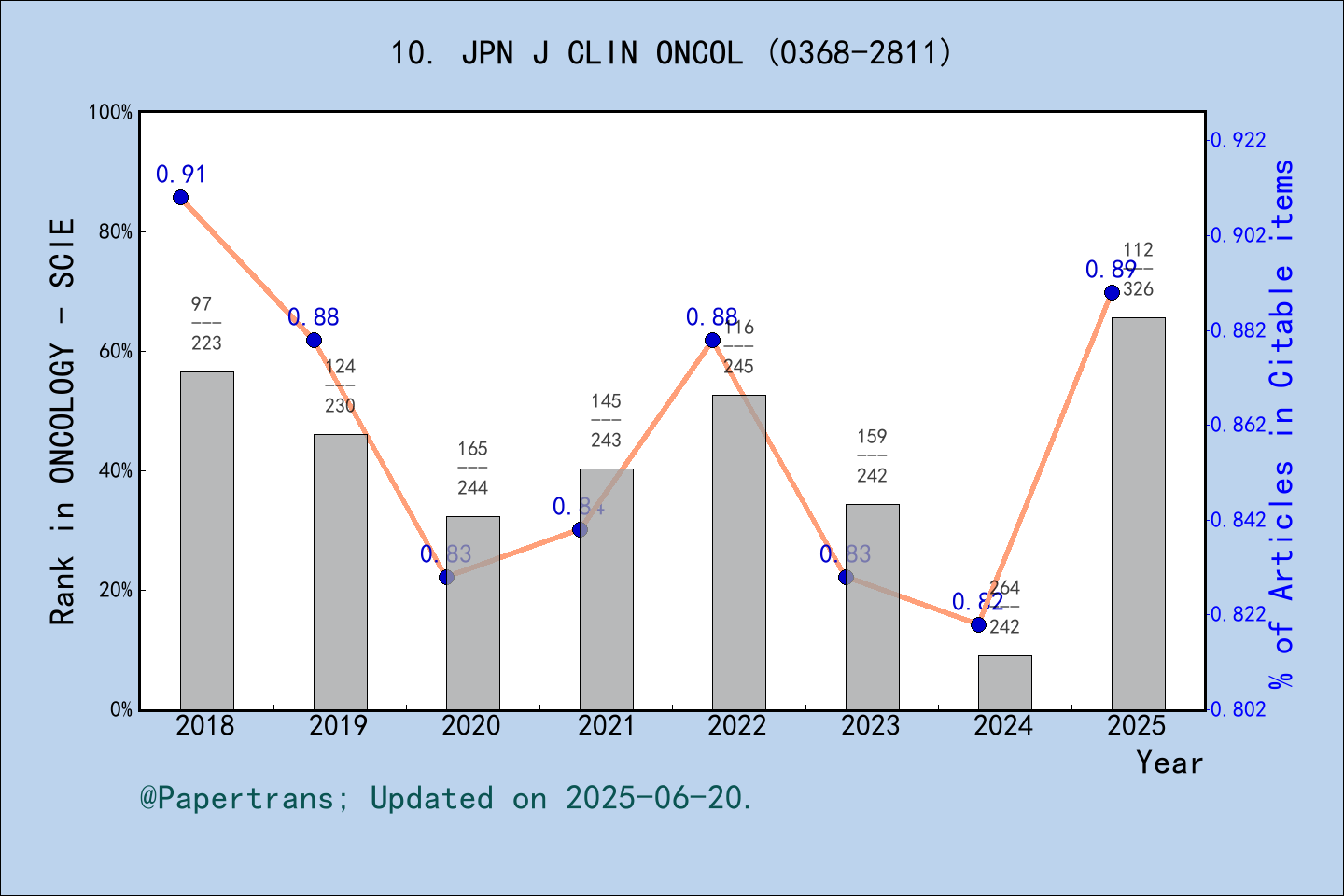 期刊影响因子2024/2025: JAPANESE JOURNAL OF CLINICAL ONCOLOGY, JPN J CLIN ...