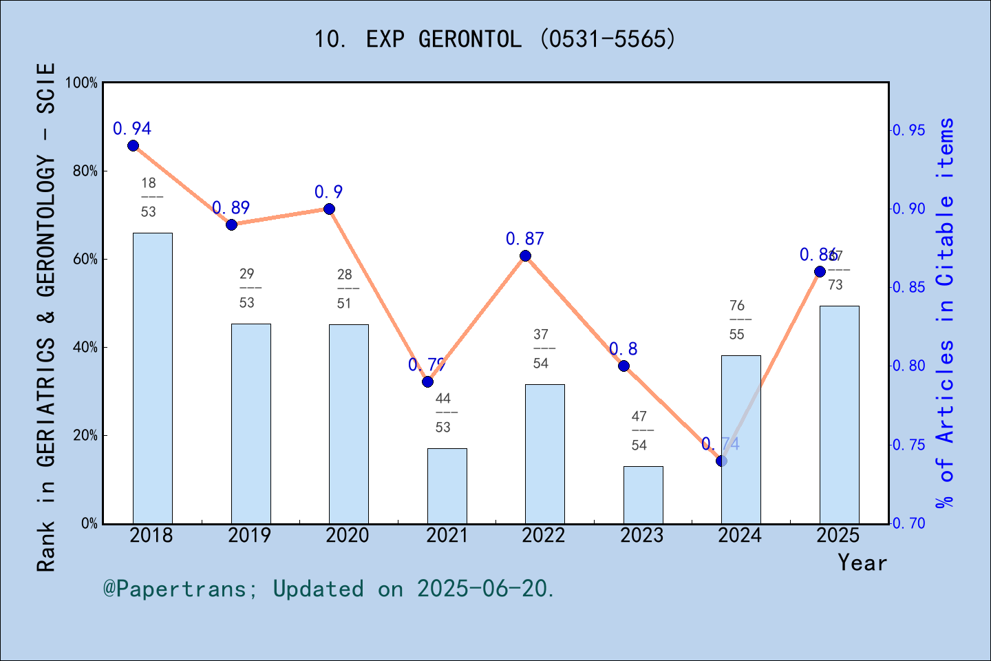 期刊影响因子2024/2025: EXPERIMENTAL GERONTOLOGY, EXP GERONTOL, ISSN:0531-5565 ...
