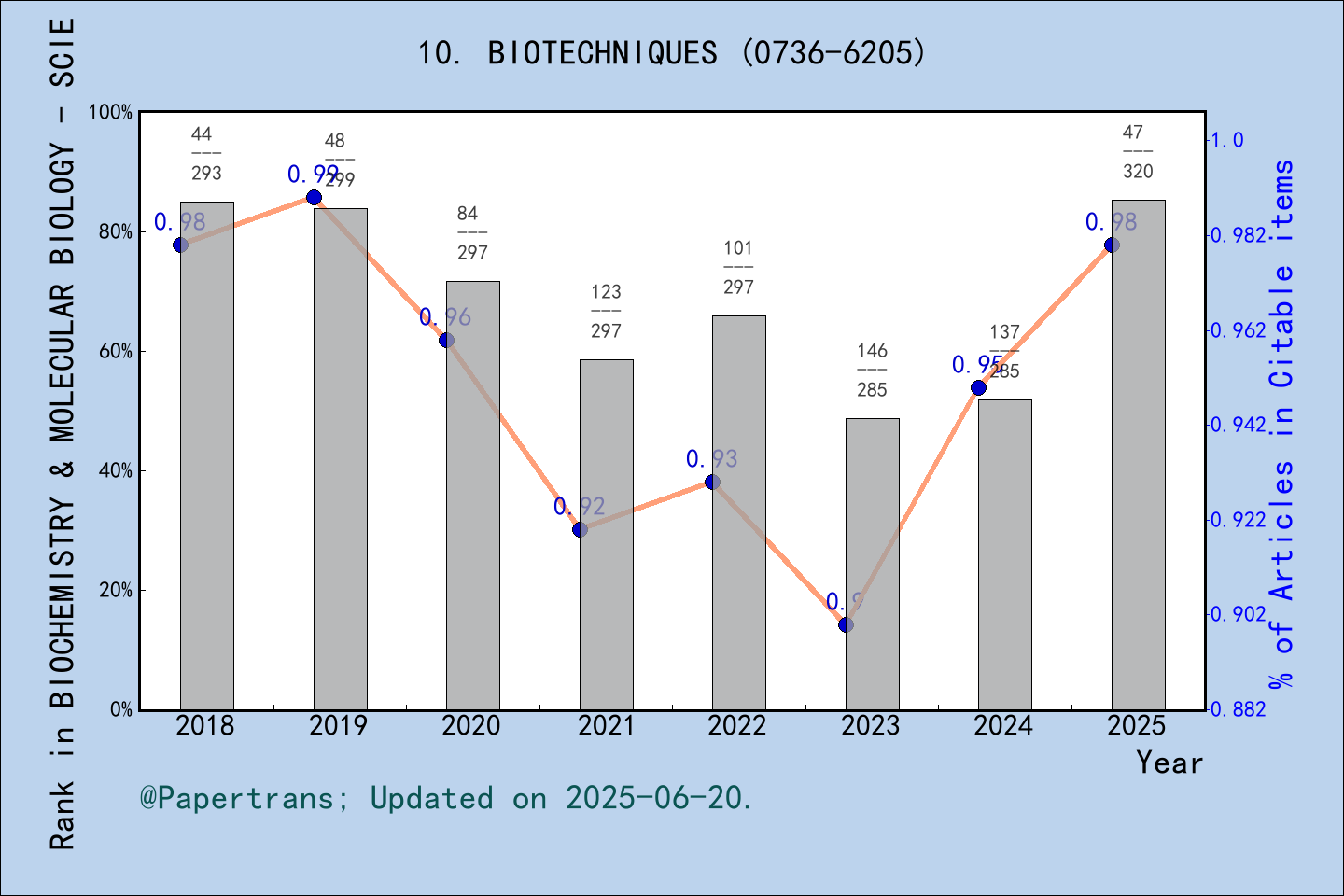 期刊影响因子2024/2025: BIOTECHNIQUES, BIOTECHNIQUES, ISSN:0736-6205, eISSN ...