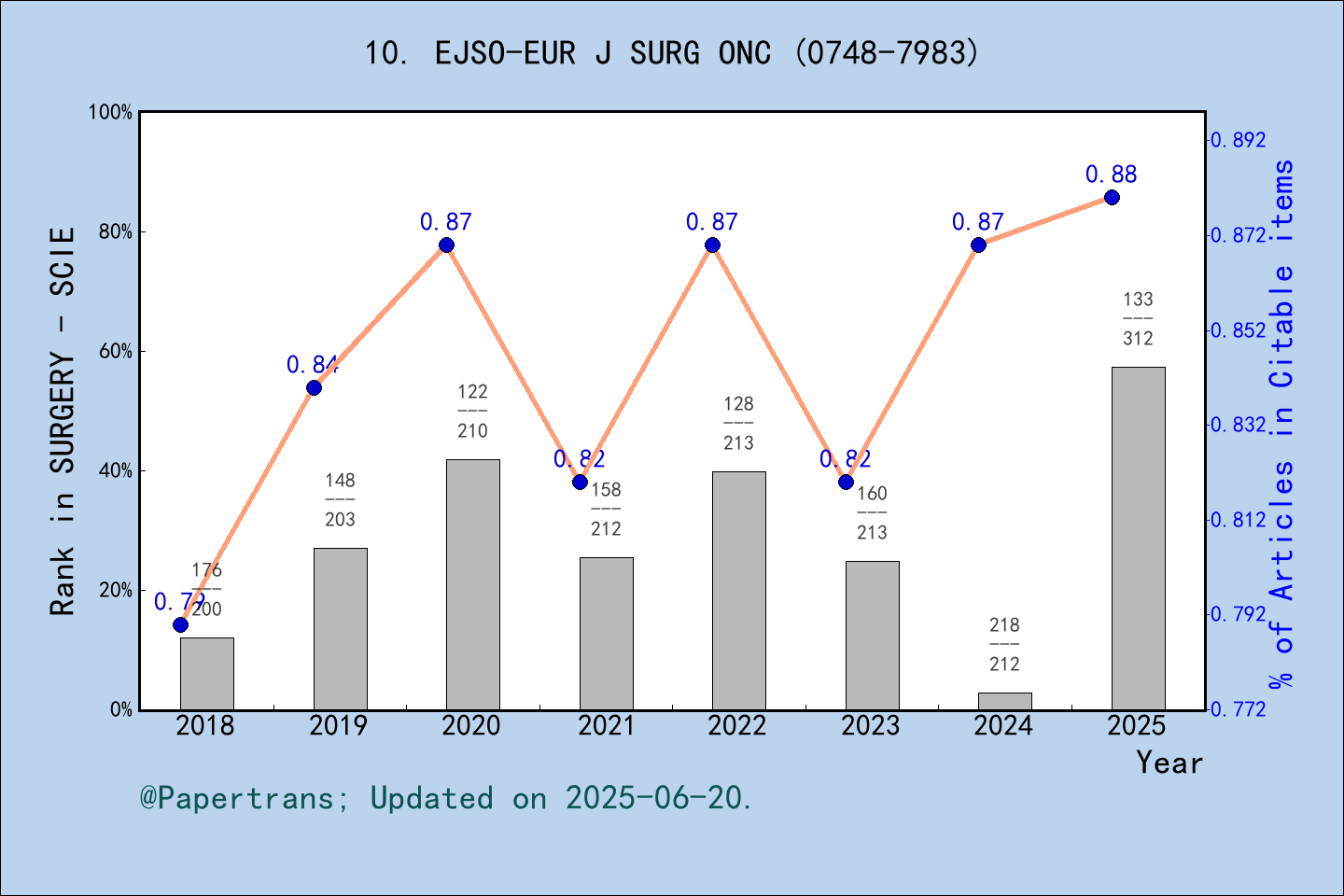 期刊影响因子2024/2025: EJSO, EJSO-EUR J SURG ONC, ISSN:0748-7983, eISSN:1532-2157