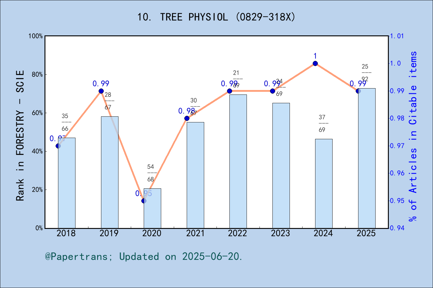 期刊影响因子2024/2025: TREE PHYSIOLOGY, TREE PHYSIOL, ISSN:0829-318X, eISSN ...