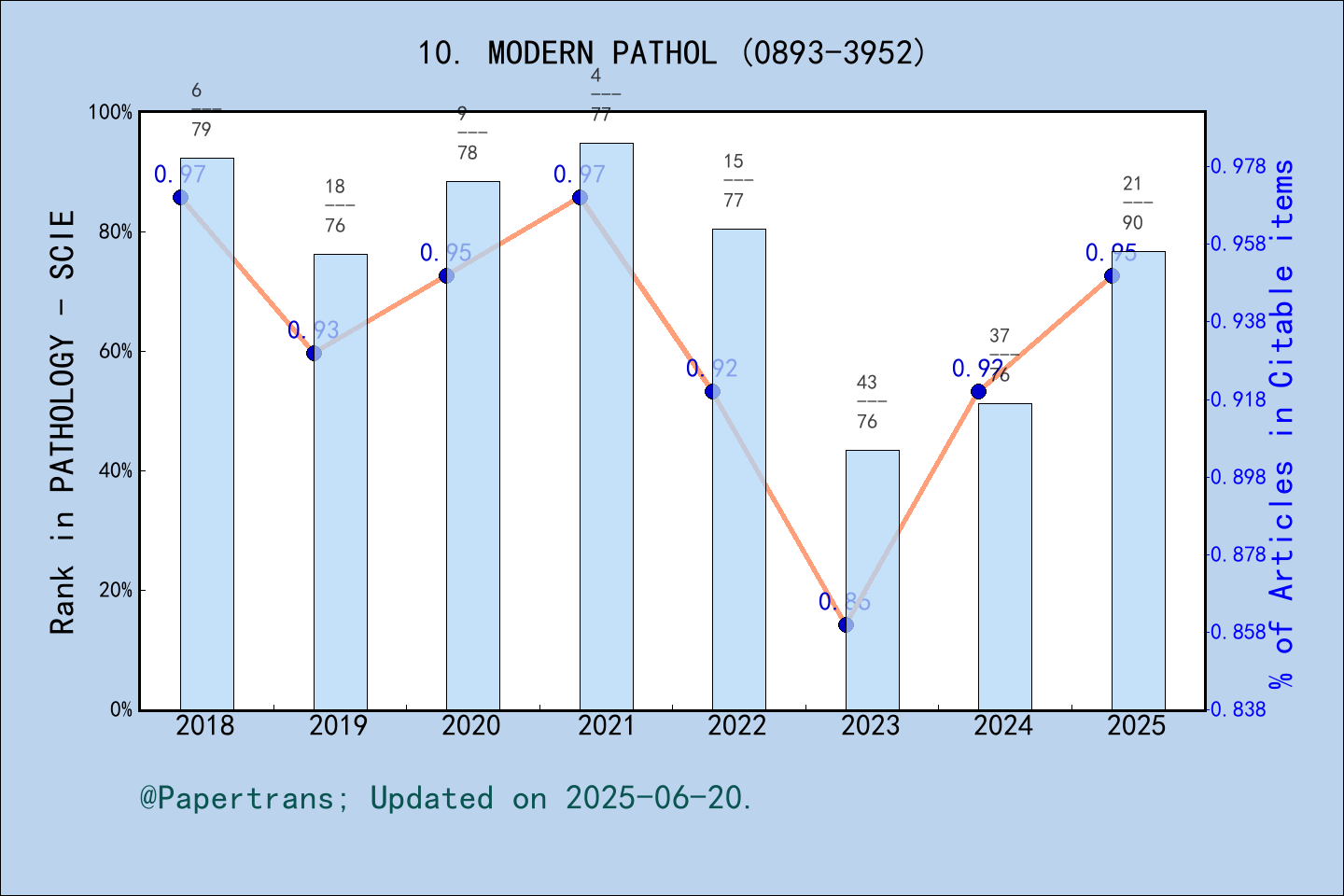 期刊影响因子2024/2025: MODERN PATHOLOGY, MODERN PATHOL, ISSN:0893-3952, eISSN ...