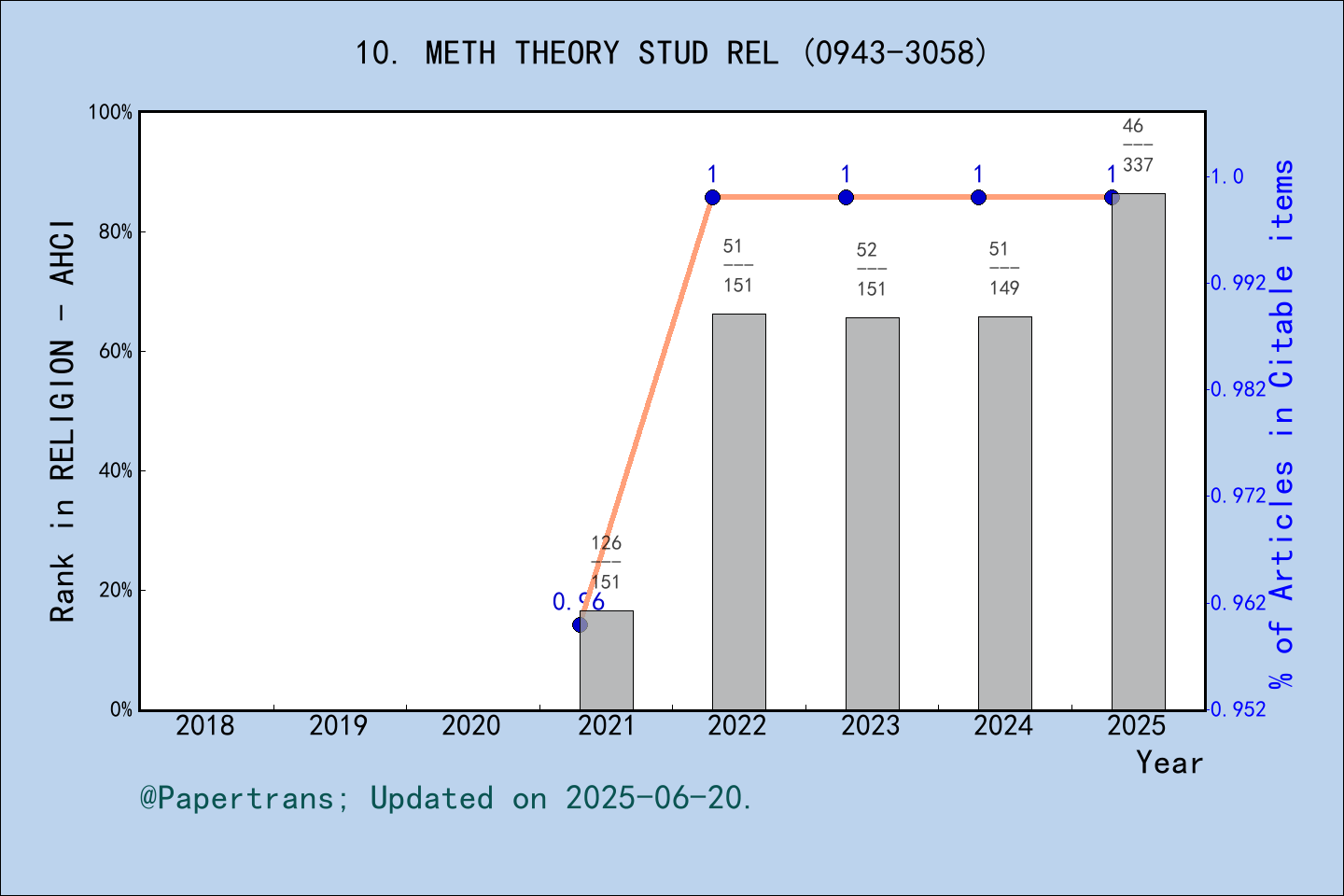 期刊影响因子2024/2025: Method & Theory in the Study of Religion, METH THEORY ...