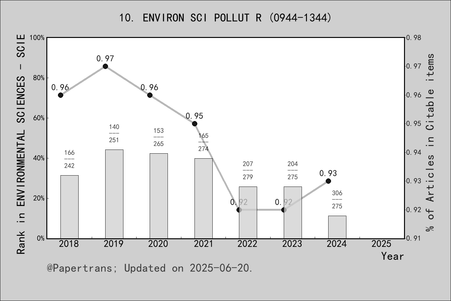期刊影响因子2024/2025 ENVIRONMENTAL SCIENCE AND POLLUTION RESEARCH, ENVIRON — free download