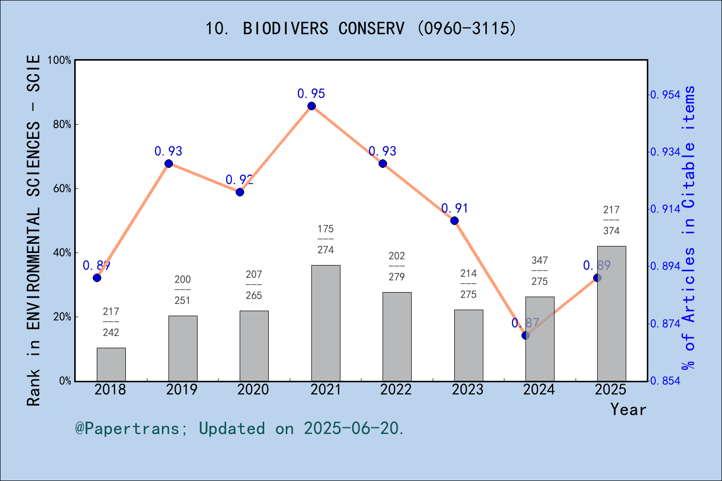 期刊影响因子2024/2025: BIODIVERSITY AND CONSERVATION, BIODIVERS CONSERV, ISSN ...