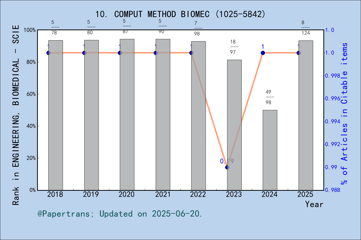 期刊影响因子2024/2025: COMPUTER METHODS IN BIOMECHANICS AND BIOMEDICAL ...