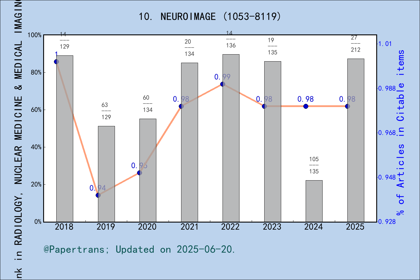 期刊影响因子2024/2025: NEUROIMAGE, NEUROIMAGE, ISSN:1053-8119, eISSN:1095-9572