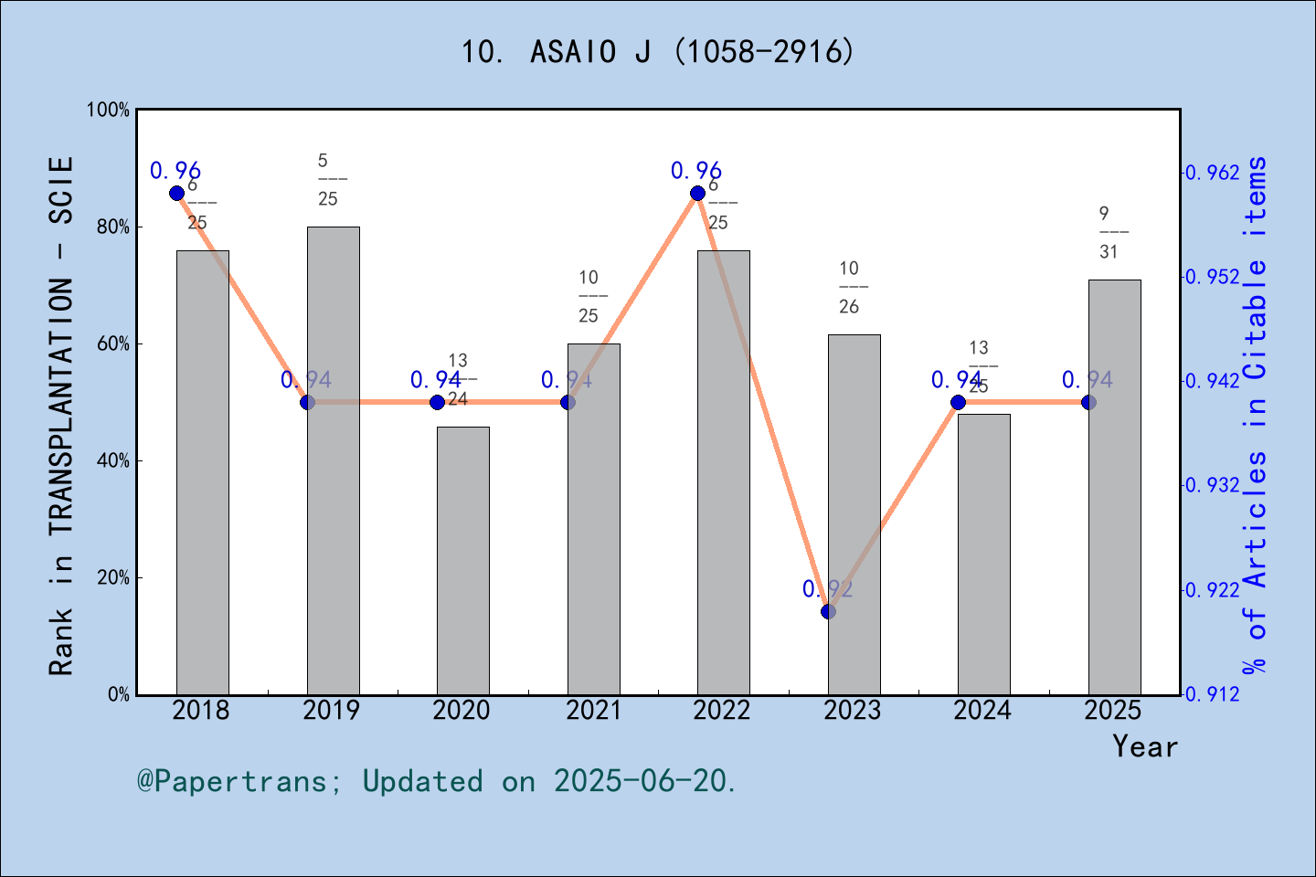 期刊影响因子2024/2025: ASAIO JOURNAL, ASAIO J, ISSN:1058-2916, eISSN:1538-943X