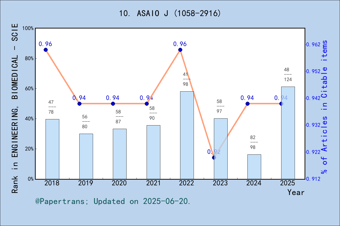 期刊影响因子2024/2025: ASAIO JOURNAL, ASAIO J, ISSN:1058-2916, eISSN:1538-943X