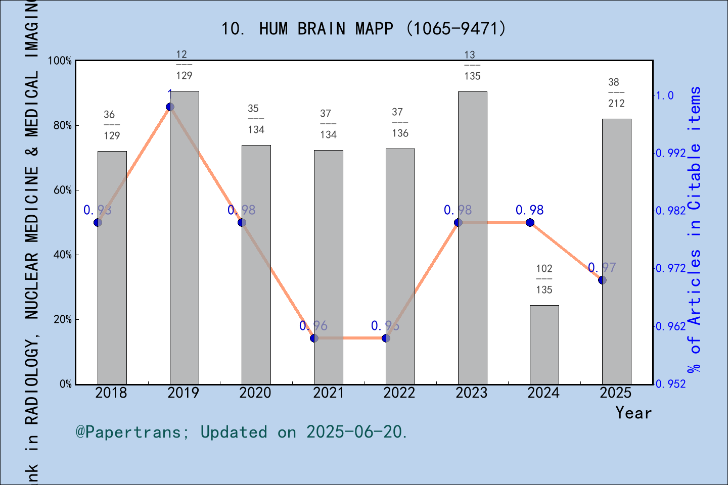 期刊影响因子2024/2025: HUMAN BRAIN MAPPING, HUM BRAIN MAPP, ISSN:1065-9471 ...