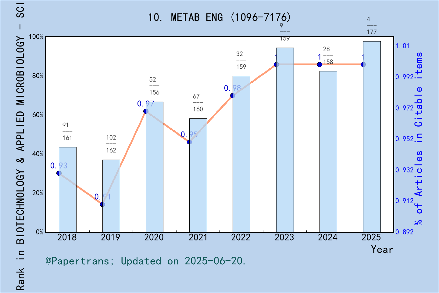 期刊影响因子2024/2025: METABOLIC ENGINEERING, METAB ENG, ISSN:1096-7176 ...