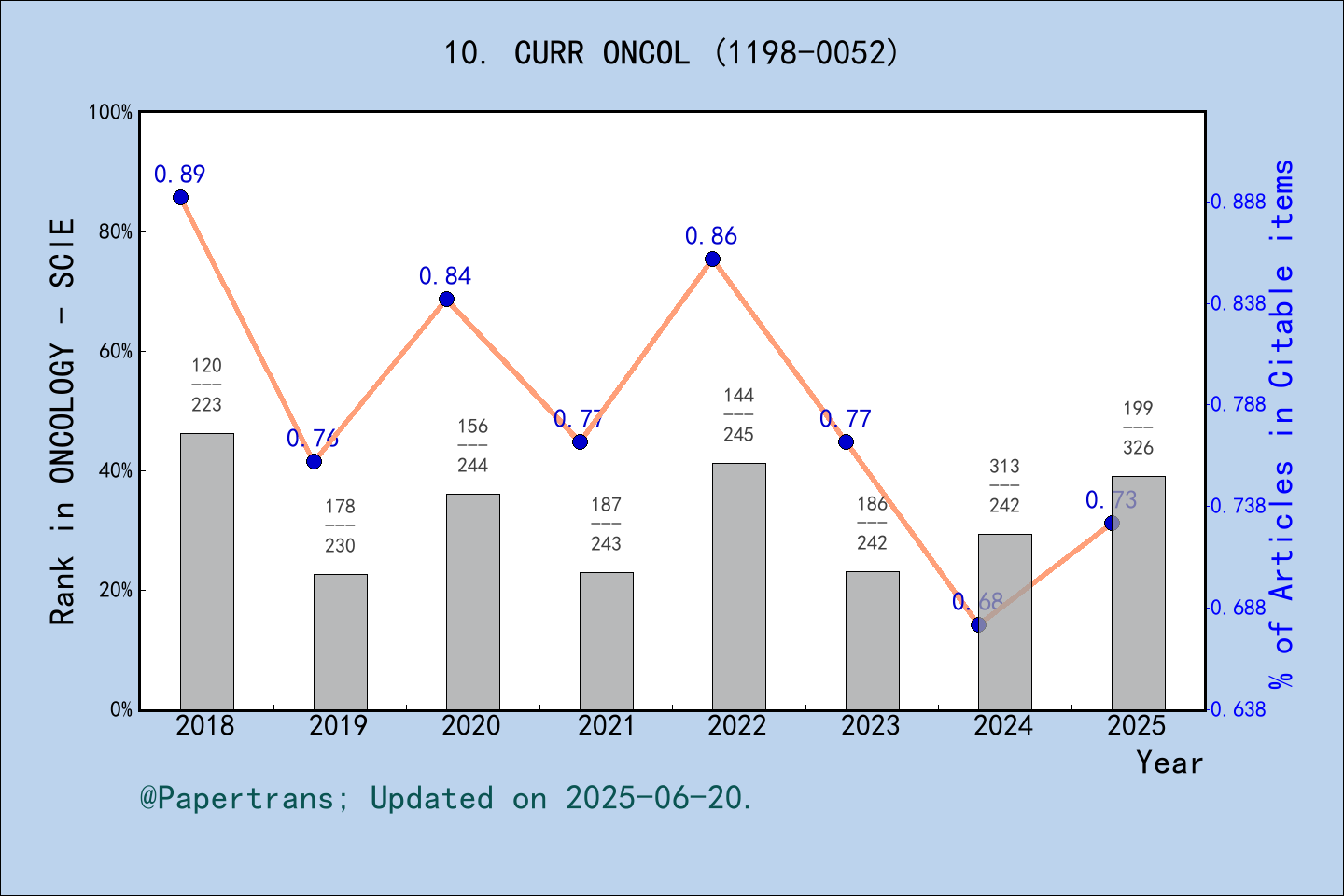 期刊影响因子2024/2025: Current Oncology, CURR ONCOL, ISSN:1198-0052, eISSN ...