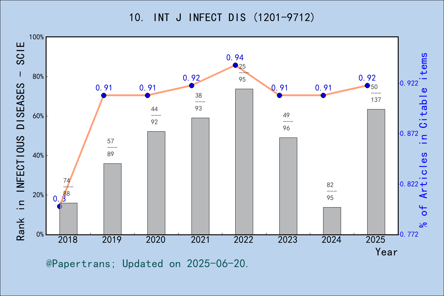 期刊影响因子2024/2025: INTERNATIONAL JOURNAL OF INFECTIOUS DISEASES, INT J ...