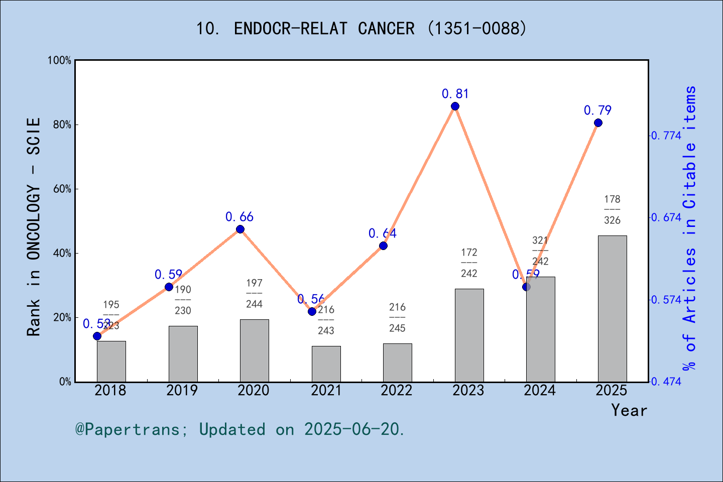 期刊影响因子2024/2025: ENDOCRINE-RELATED CANCER, ENDOCR-RELAT CANCER, ISSN ...