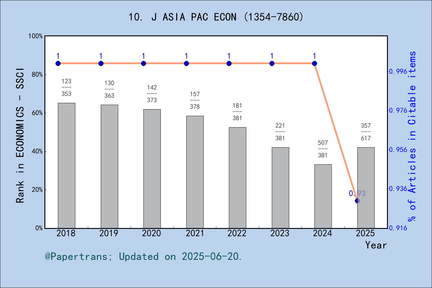 期刊影响因子2024/2025: Journal of the Asia Pacific Economy, J ASIA PAC ECON ...
