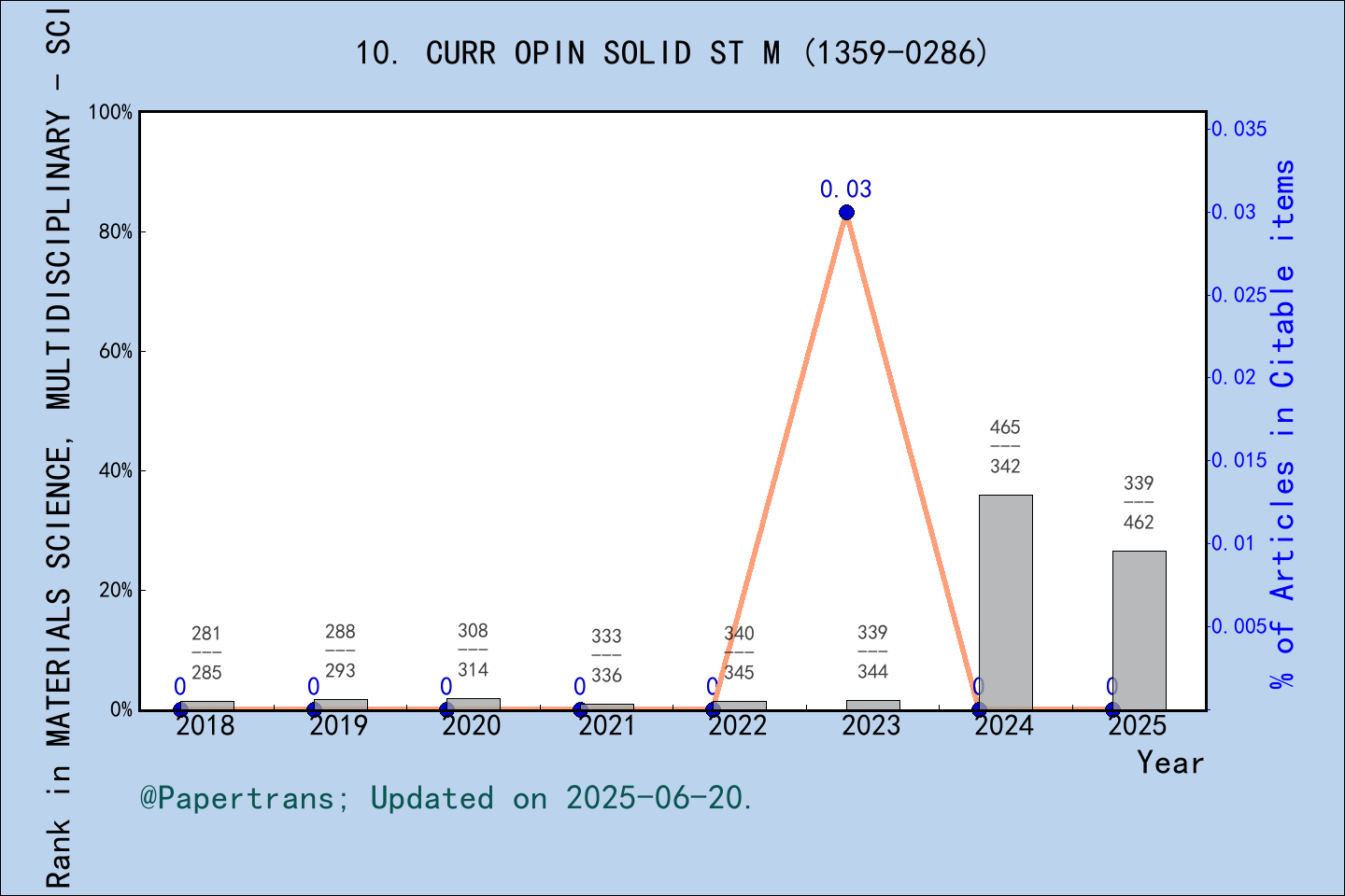 期刊影响因子2024/2025: CURRENT OPINION IN SOLID STATE & MATERIALS SCIENCE ...
