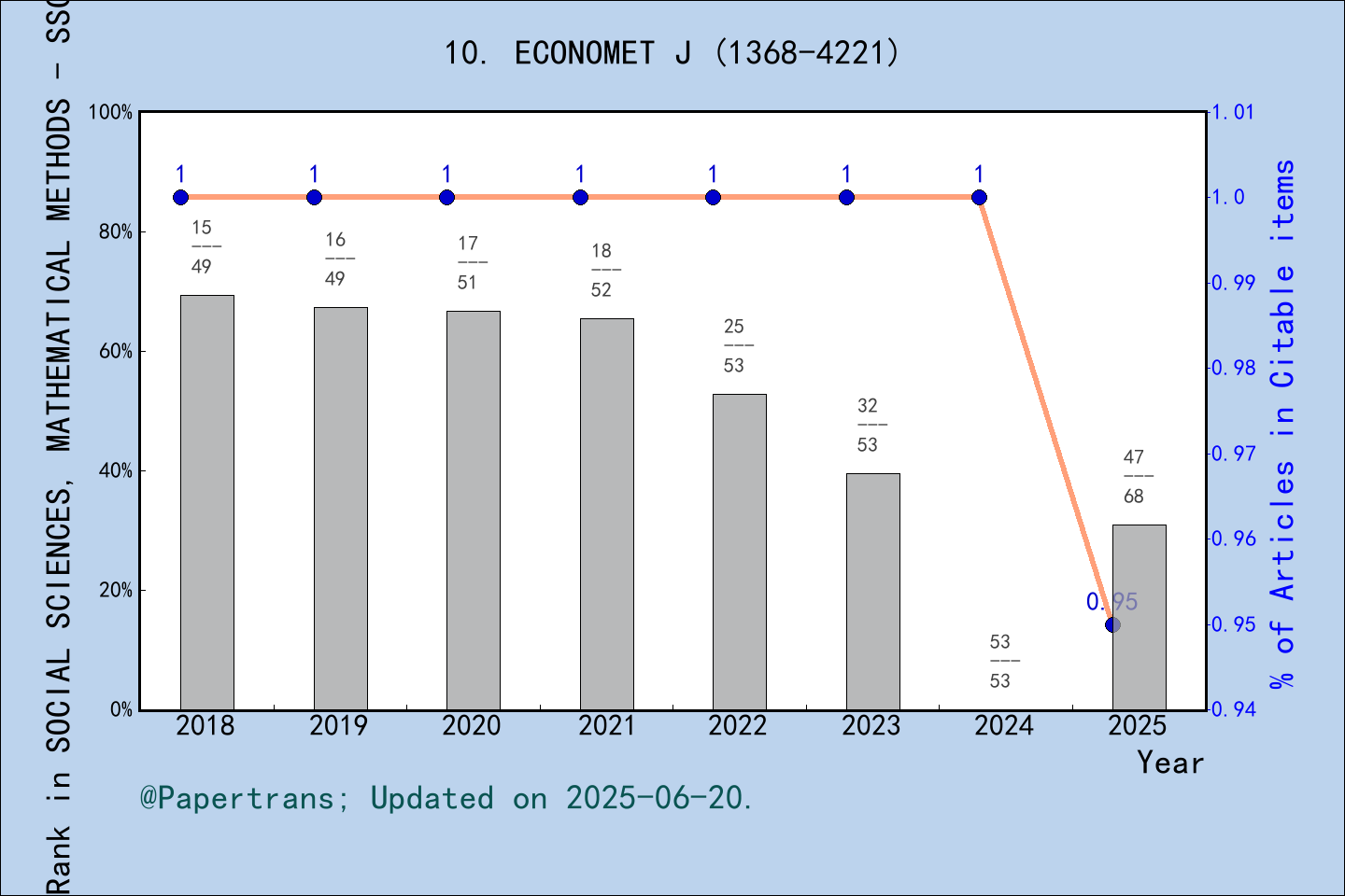 期刊影响因子2024/2025: Econometrics Journal, ECONOMET J, ISSN:1368-4221 ...