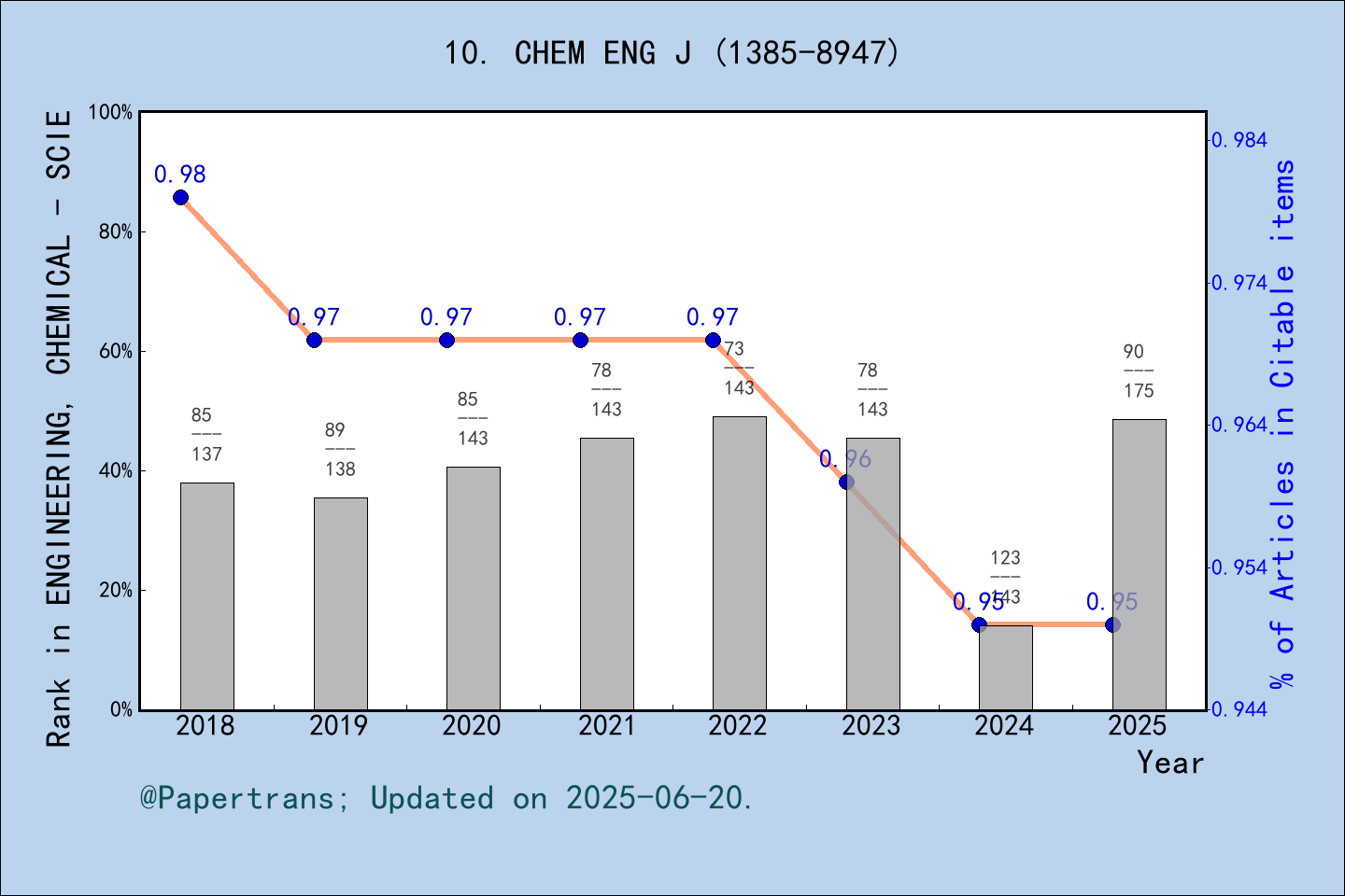 期刊影响因子2024/2025: Chemical Engineering Journal, CHEM ENG J, ISSN:1385 ...