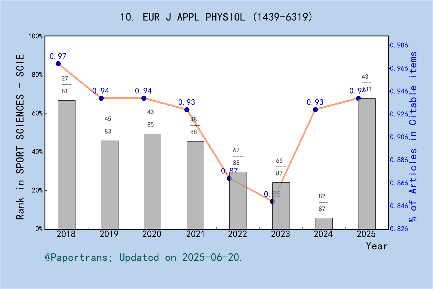 期刊影响因子2024/2025: EUROPEAN JOURNAL OF APPLIED PHYSIOLOGY, EUR J APPL ...