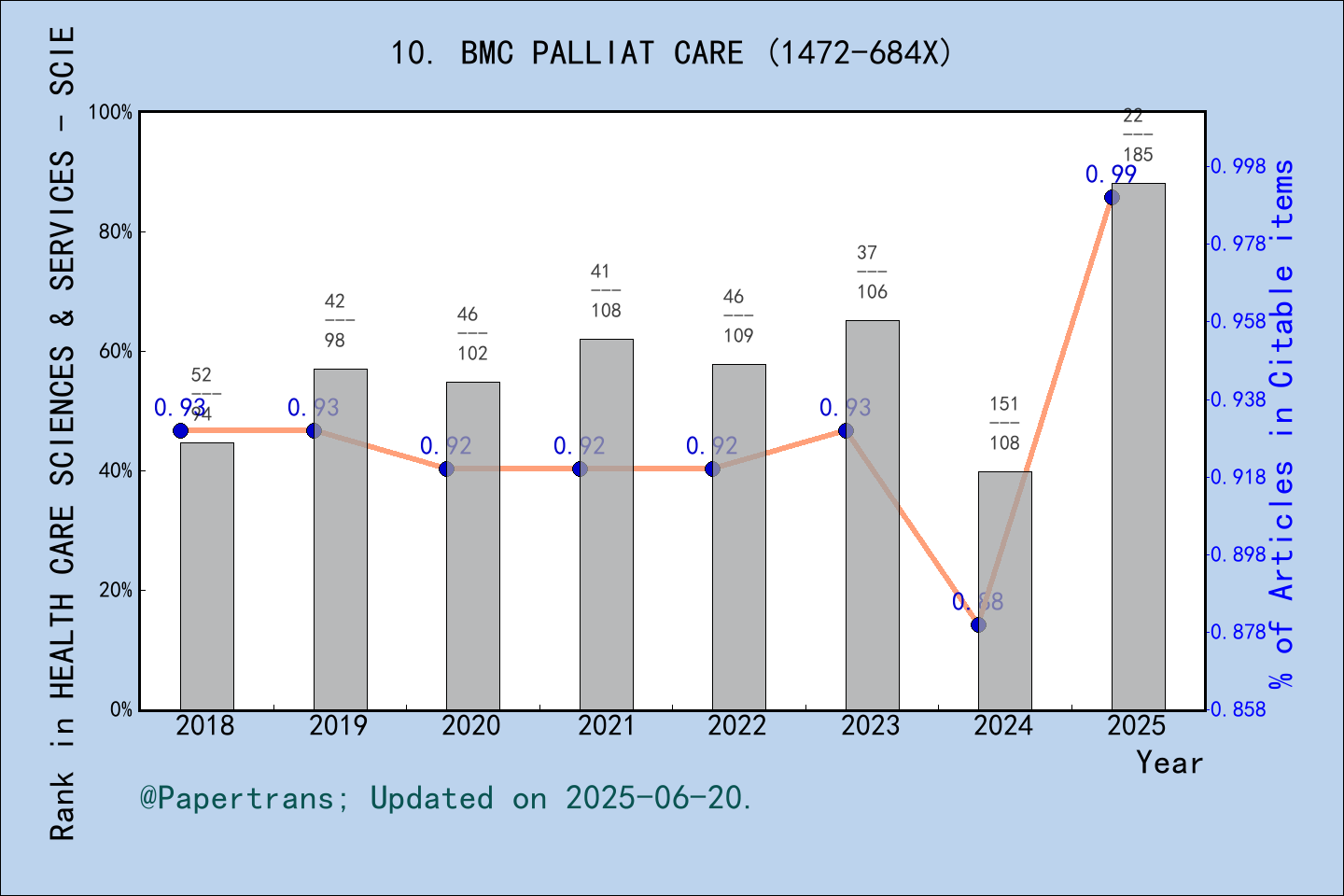 期刊影响因子2024/2025: BMC Palliative Care, BMC PALLIAT CARE, ISSN:1472-684X ...