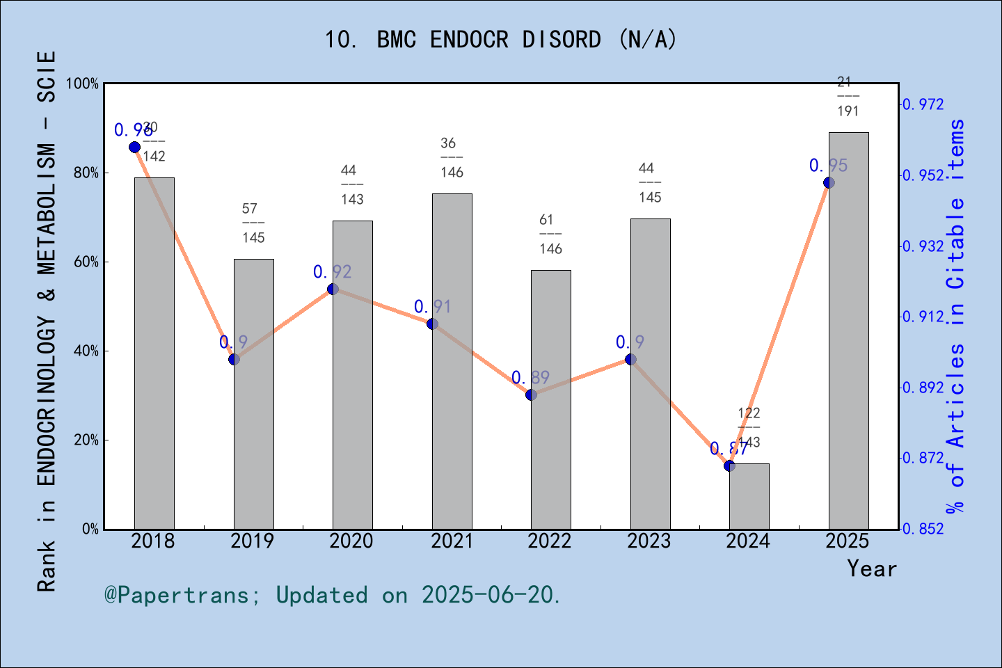 期刊影响因子2024/2025: BMC Endocrine Disorders, BMC ENDOCR DISORD, ISSN ...