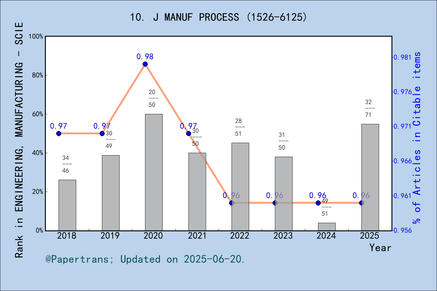 期刊影响因子2024/2025: Journal of Manufacturing Processes, J MANUF PROCESS ...