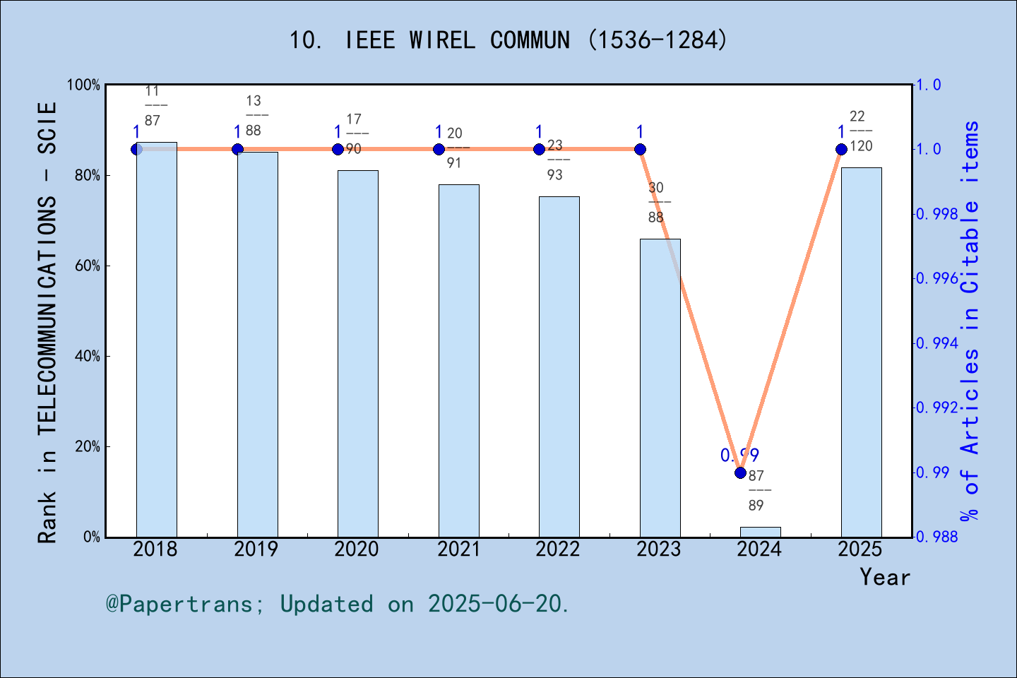 期刊影响因子2024/2025: IEEE WIRELESS COMMUNICATIONS, IEEE WIREL COMMUN, ISSN ...