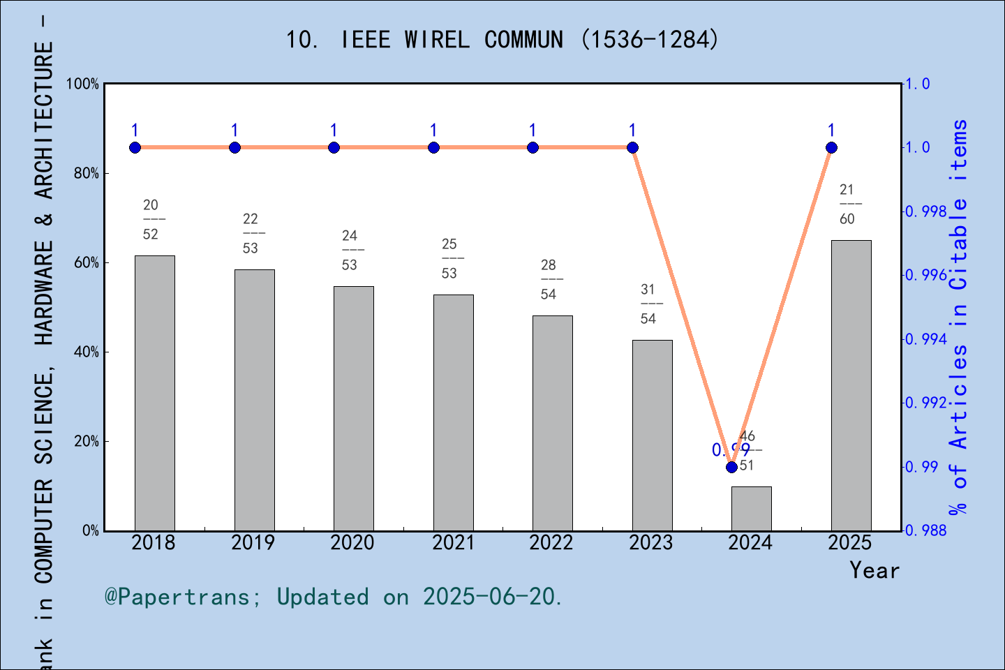 期刊影响因子2024/2025: IEEE WIRELESS COMMUNICATIONS, IEEE WIREL COMMUN, ISSN ...