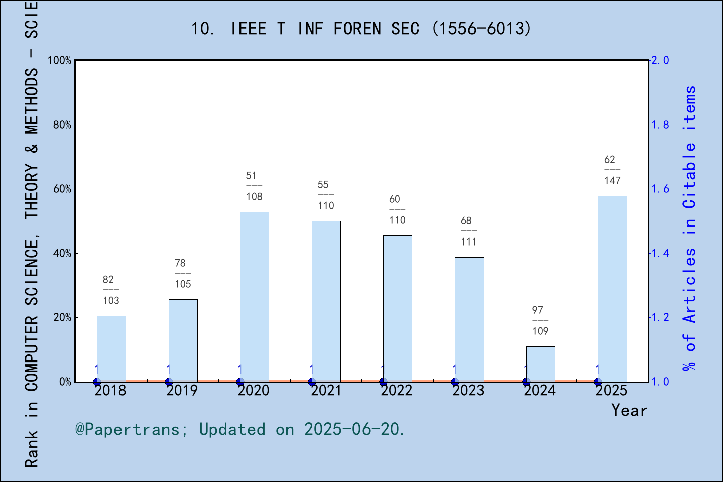 期刊影响因子2024/2025: IEEE Transactions on Information Forensics and ...