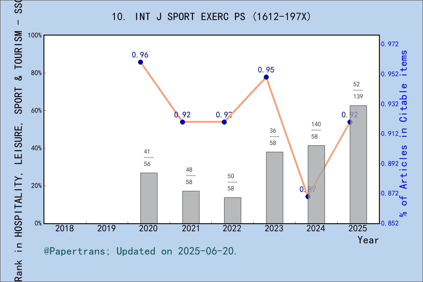 期刊影响因子2024/2025: International Journal of Sport and Exercise Psychology