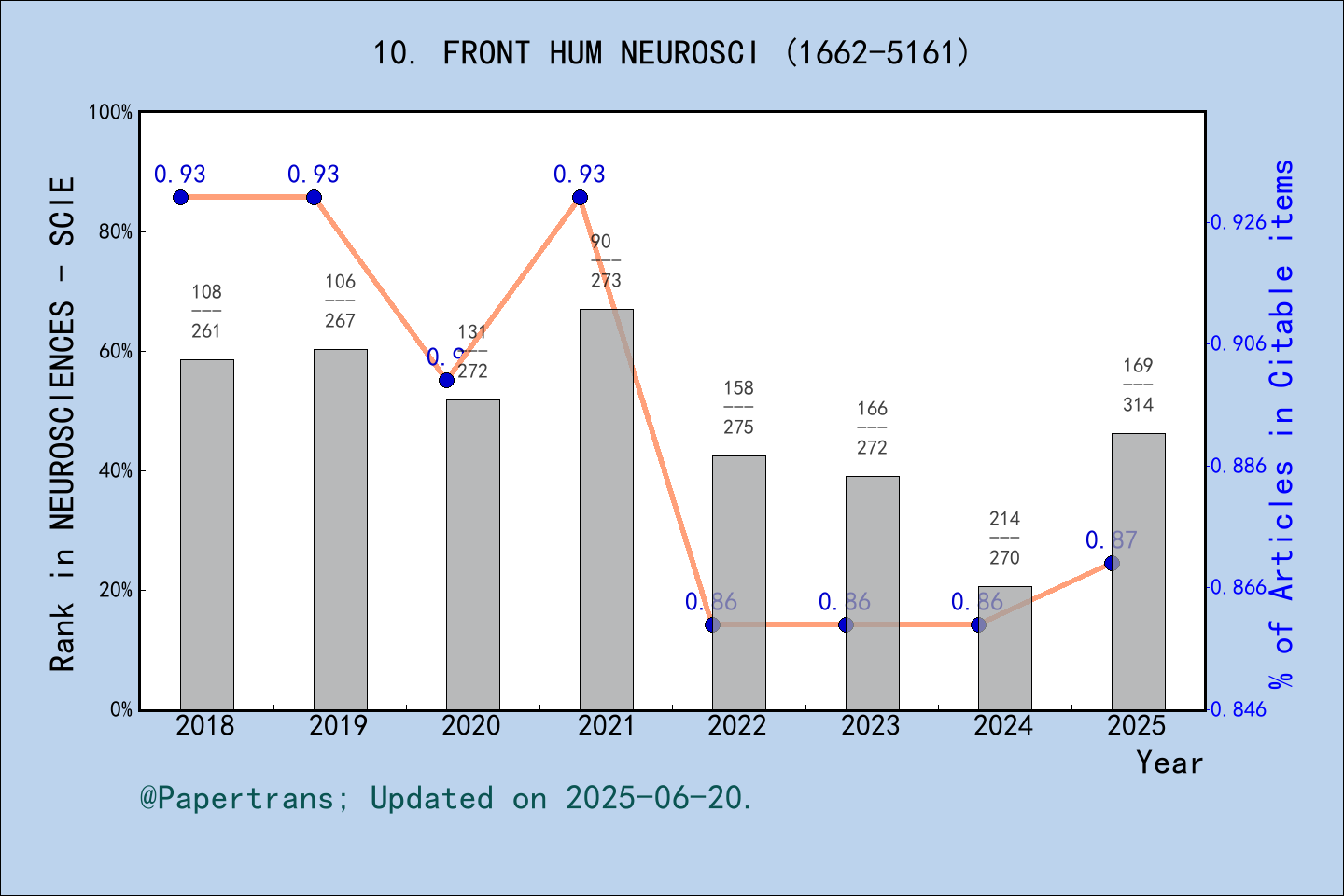 期刊影响因子2024/2025: Frontiers in Human Neuroscience, FRONT HUM NEUROSCI ...
