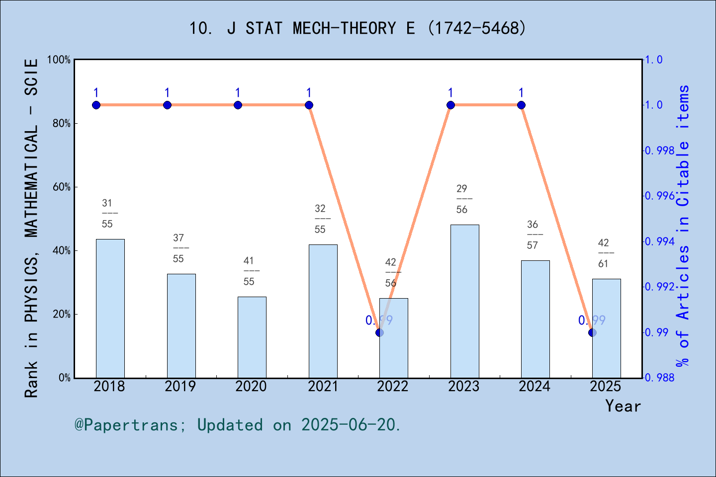期刊影响因子2024/2025: JOURNAL OF STATISTICAL MECHANICS-THEORY AND EXPERIMENT ...
