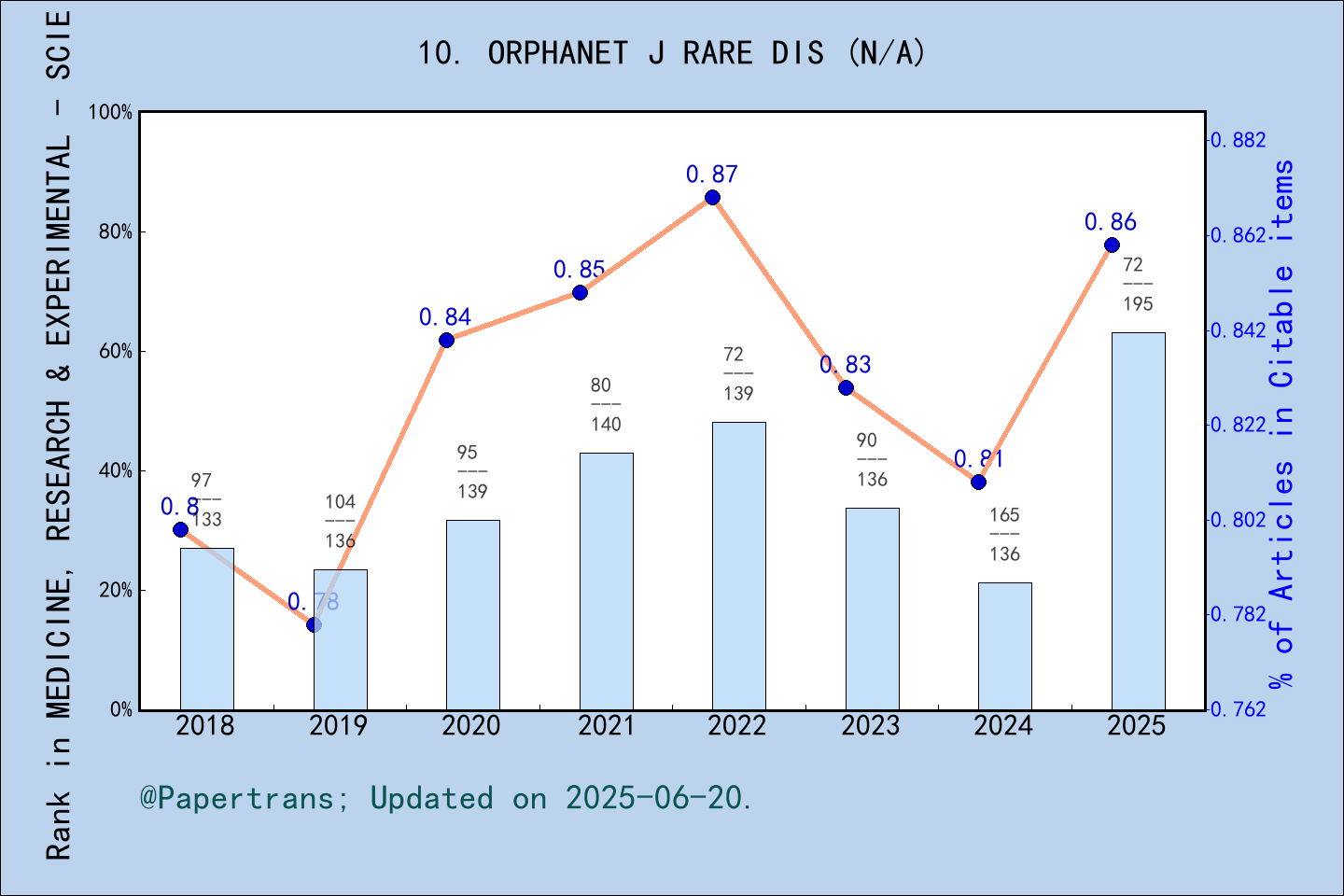 期刊影响因子2024/2025: Orphanet Journal of Rare Diseases, ORPHANET J RARE DIS ...